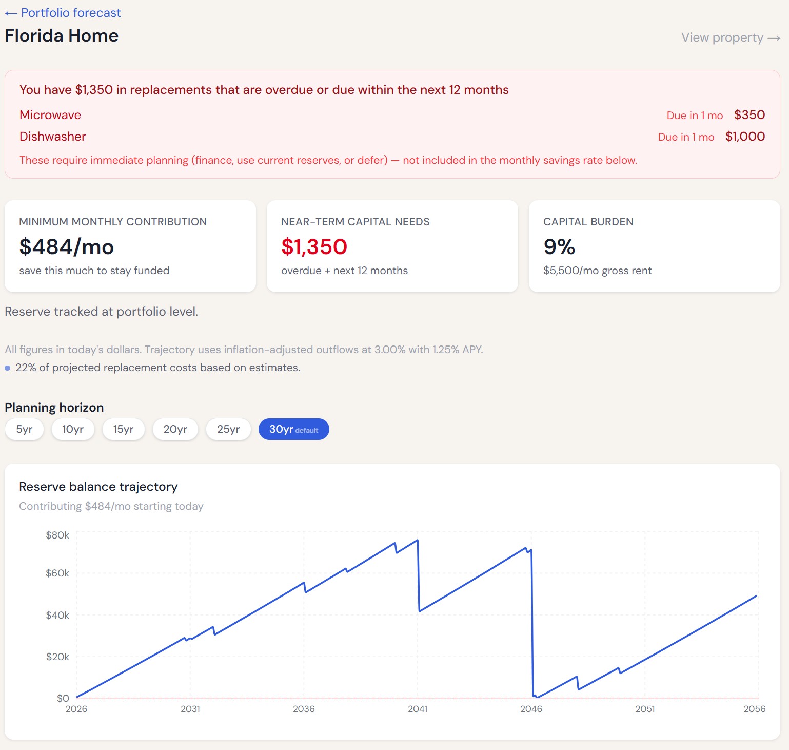 Property forecast view showing reserve summary and trajectory chart